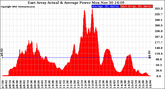 Solar PV/Inverter Performance East Array Actual & Average Power Output