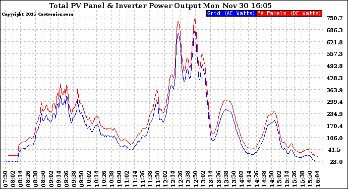 Solar PV/Inverter Performance PV Panel Power Output & Inverter Power Output