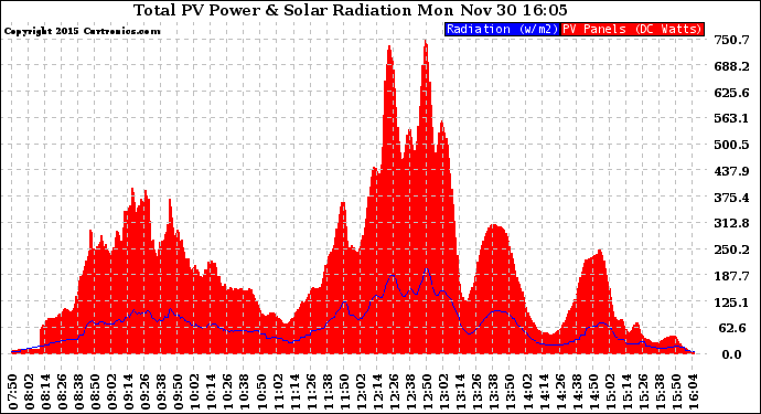 Solar PV/Inverter Performance Total PV Panel Power Output & Solar Radiation