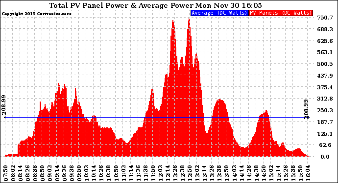 Solar PV/Inverter Performance Total PV Panel Power Output