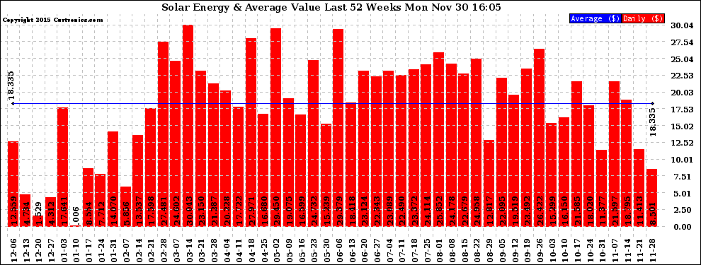 Solar PV/Inverter Performance Weekly Solar Energy Production Value Last 52 Weeks