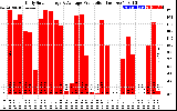 Solar PV/Inverter Performance Daily Solar Energy Production