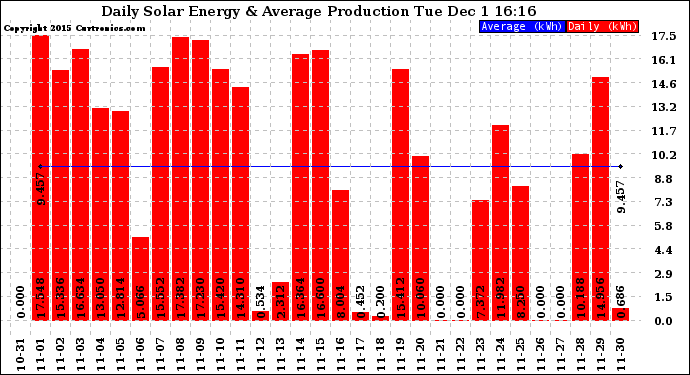 Solar PV/Inverter Performance Daily Solar Energy Production