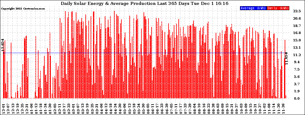 Solar PV/Inverter Performance Daily Solar Energy Production Last 365 Days