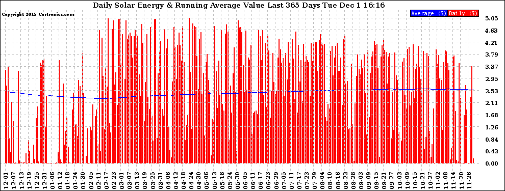 Solar PV/Inverter Performance Daily Solar Energy Production Value Running Average Last 365 Days