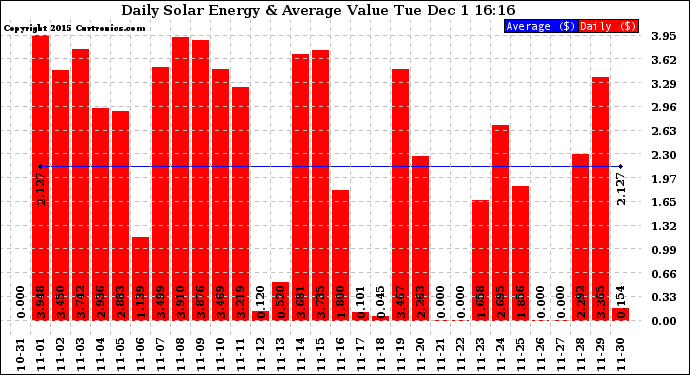 Solar PV/Inverter Performance Daily Solar Energy Production Value