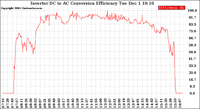 Solar PV/Inverter Performance Inverter DC to AC Conversion Efficiency