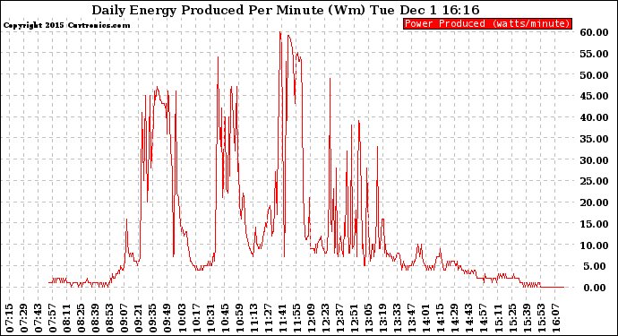 Solar PV/Inverter Performance Daily Energy Production Per Minute