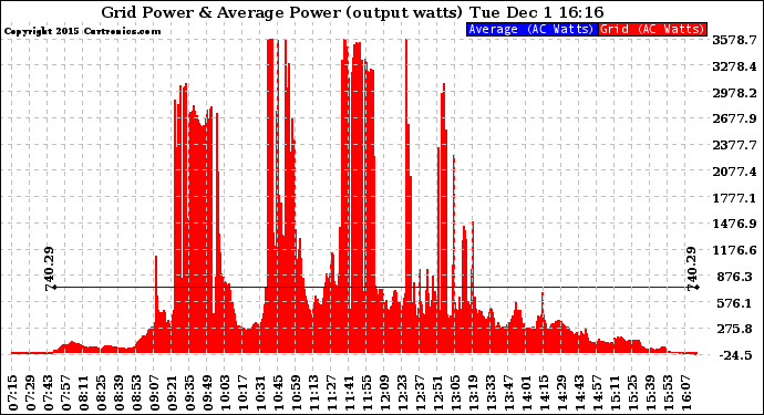 Solar PV/Inverter Performance Inverter Power Output