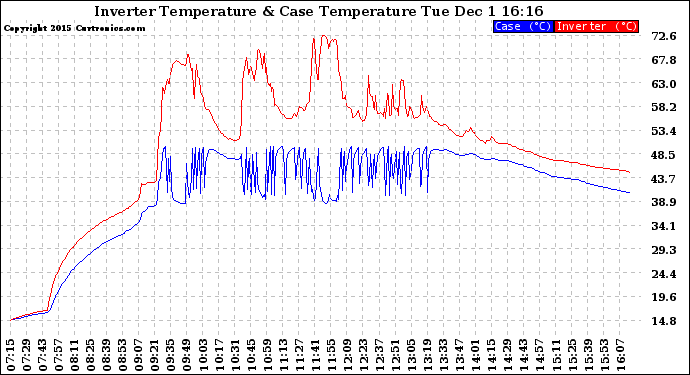 Solar PV/Inverter Performance Inverter Operating Temperature