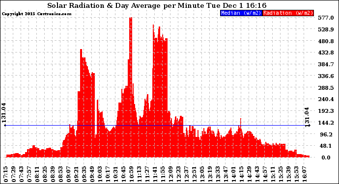 Solar PV/Inverter Performance Solar Radiation & Day Average per Minute