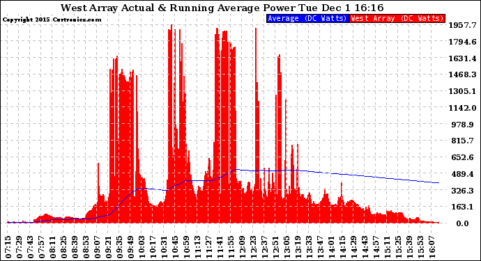 Solar PV/Inverter Performance West Array Actual & Running Average Power Output