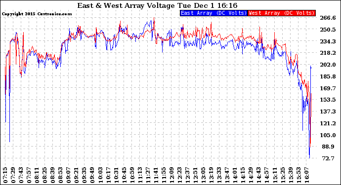 Solar PV/Inverter Performance Photovoltaic Panel Voltage Output