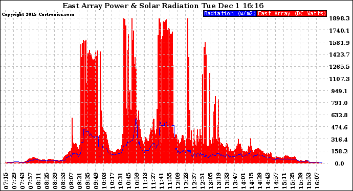 Solar PV/Inverter Performance East Array Power Output & Solar Radiation