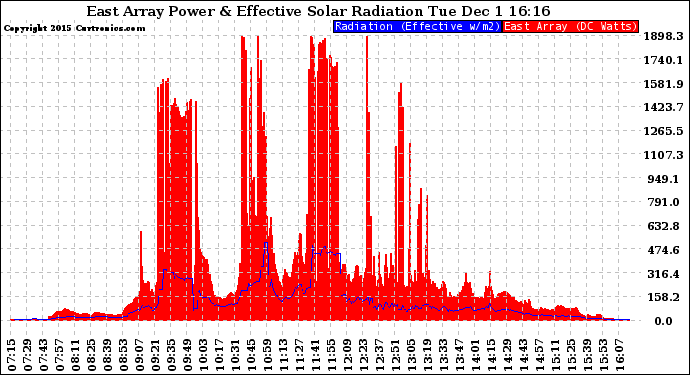 Solar PV/Inverter Performance East Array Power Output & Effective Solar Radiation