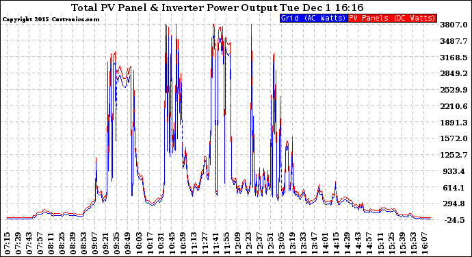 Solar PV/Inverter Performance PV Panel Power Output & Inverter Power Output