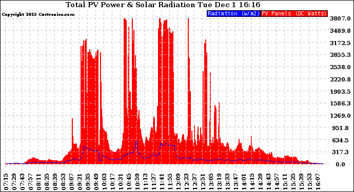 Solar PV/Inverter Performance Total PV Panel Power Output & Solar Radiation