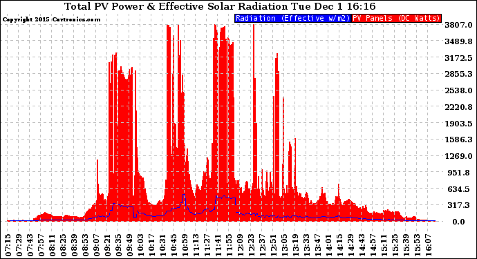 Solar PV/Inverter Performance Total PV Panel Power Output & Effective Solar Radiation