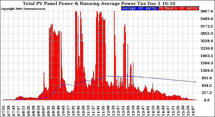 Solar PV/Inverter Performance Total PV Panel & Running Average Power Output