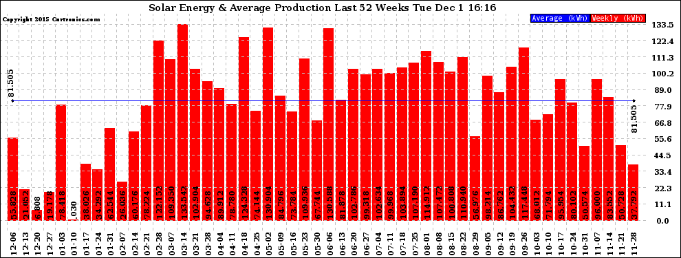 Solar PV/Inverter Performance Weekly Solar Energy Production Last 52 Weeks