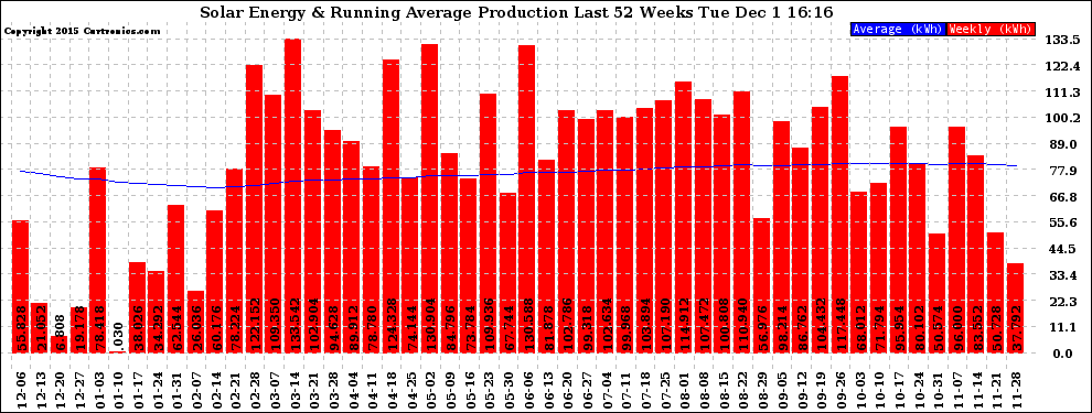 Solar PV/Inverter Performance Weekly Solar Energy Production Running Average Last 52 Weeks