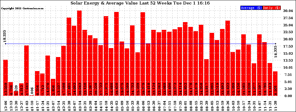 Solar PV/Inverter Performance Weekly Solar Energy Production Value Last 52 Weeks