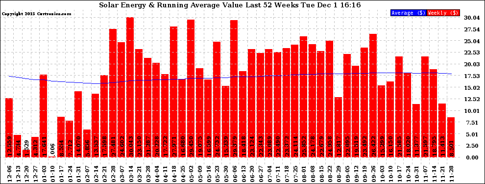 Solar PV/Inverter Performance Weekly Solar Energy Production Value Running Average Last 52 Weeks