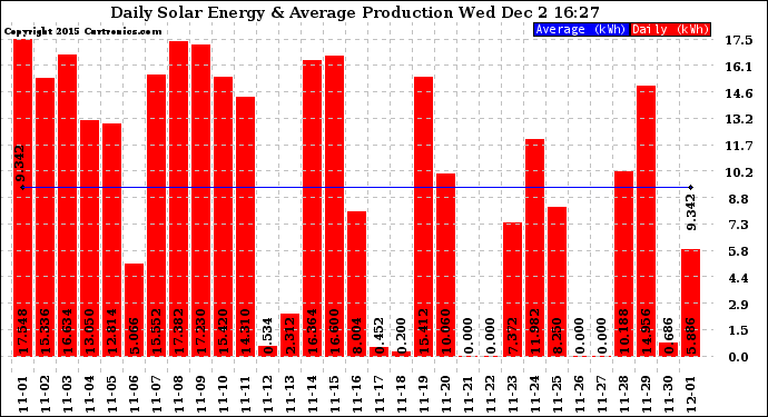 Solar PV/Inverter Performance Daily Solar Energy Production