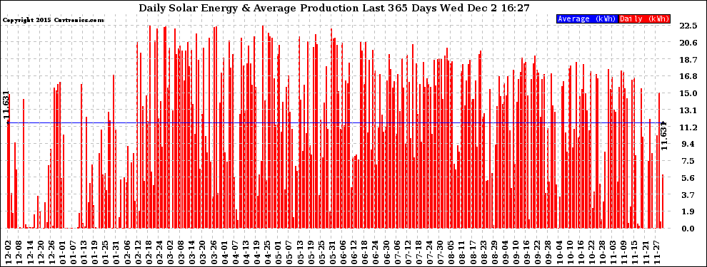 Solar PV/Inverter Performance Daily Solar Energy Production Last 365 Days