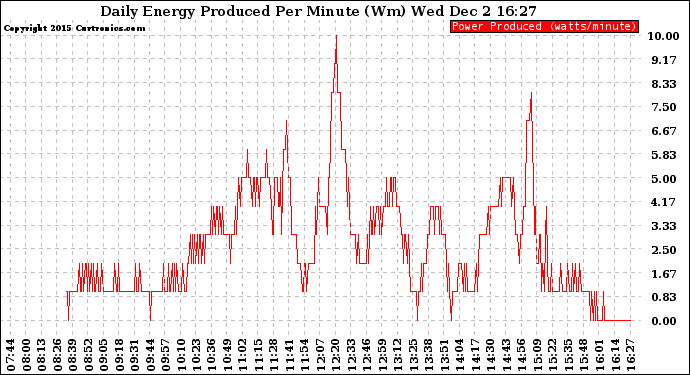 Solar PV/Inverter Performance Daily Energy Production Per Minute