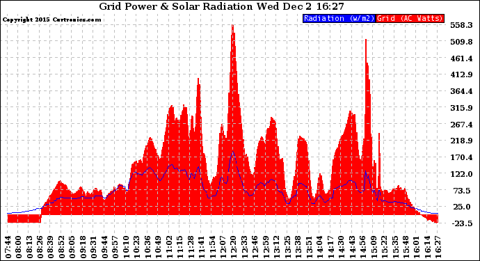 Solar PV/Inverter Performance Grid Power & Solar Radiation