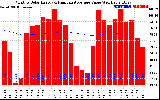 Milwaukee Solar Powered Home Monthly Production Value Running Average