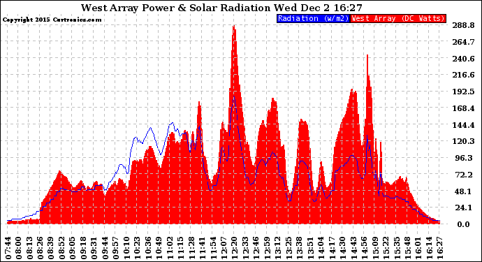 Solar PV/Inverter Performance West Array Power Output & Solar Radiation