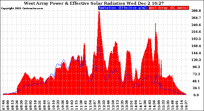 Solar PV/Inverter Performance West Array Power Output & Effective Solar Radiation