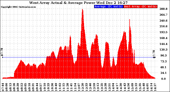 Solar PV/Inverter Performance West Array Actual & Average Power Output