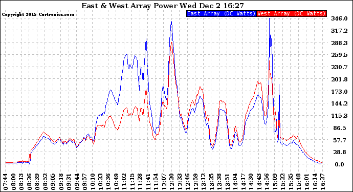 Solar PV/Inverter Performance Photovoltaic Panel Power Output