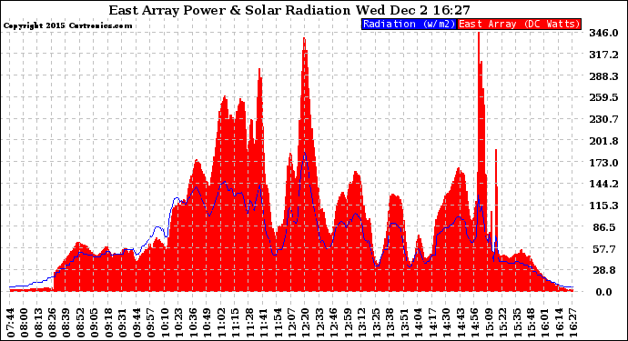 Solar PV/Inverter Performance East Array Power Output & Solar Radiation