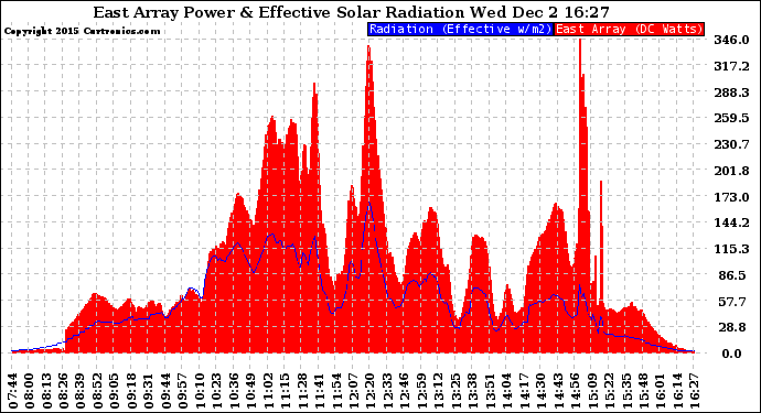 Solar PV/Inverter Performance East Array Power Output & Effective Solar Radiation