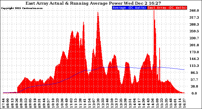 Solar PV/Inverter Performance East Array Actual & Running Average Power Output