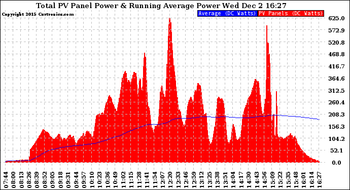 Solar PV/Inverter Performance Total PV Panel & Running Average Power Output