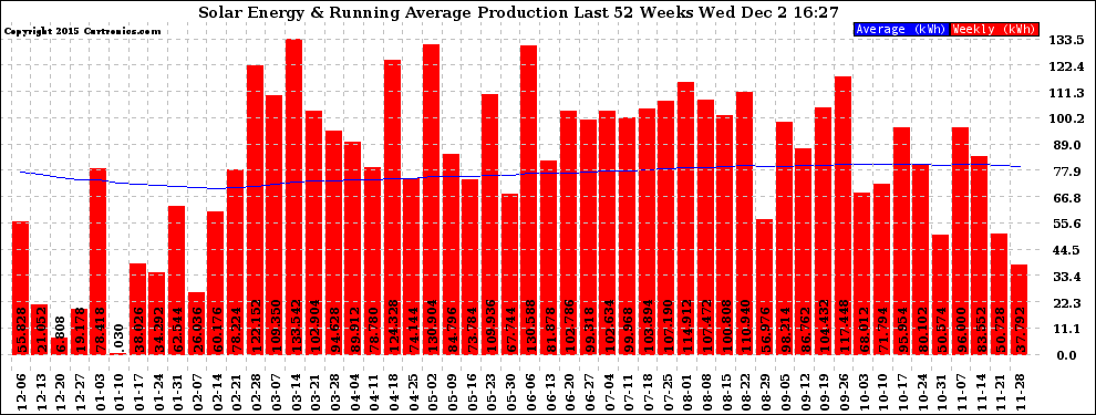 Solar PV/Inverter Performance Weekly Solar Energy Production Running Average Last 52 Weeks