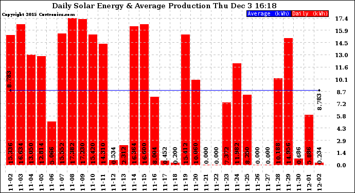 Solar PV/Inverter Performance Daily Solar Energy Production