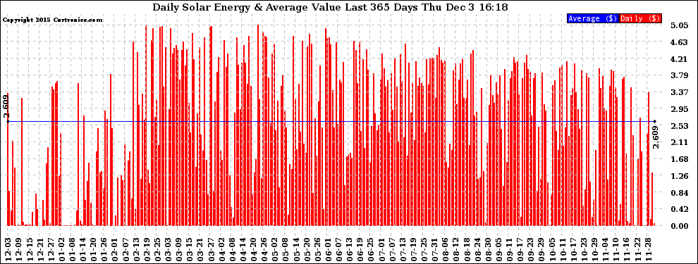 Solar PV/Inverter Performance Daily Solar Energy Production Value Last 365 Days