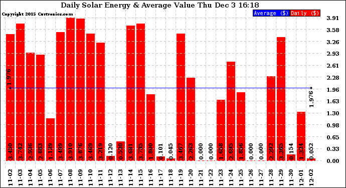 Solar PV/Inverter Performance Daily Solar Energy Production Value