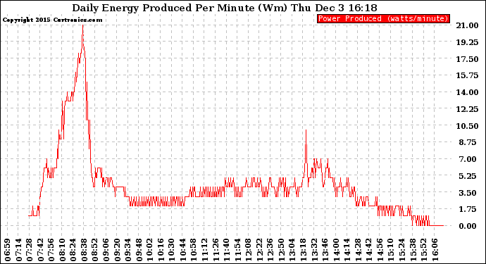 Solar PV/Inverter Performance Daily Energy Production Per Minute