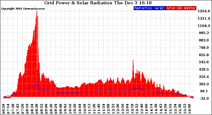 Solar PV/Inverter Performance Grid Power & Solar Radiation