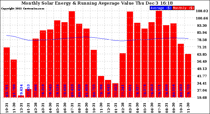 Solar PV/Inverter Performance Monthly Solar Energy Production Value Running Average