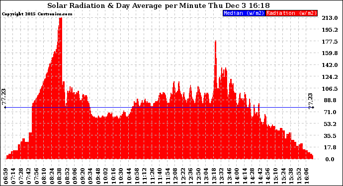 Solar PV/Inverter Performance Solar Radiation & Day Average per Minute