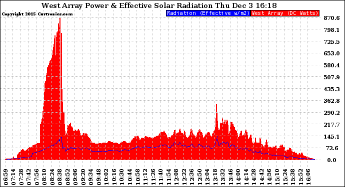 Solar PV/Inverter Performance West Array Power Output & Effective Solar Radiation