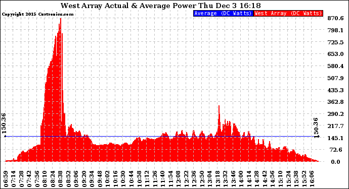 Solar PV/Inverter Performance West Array Actual & Average Power Output